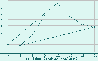 Courbe de l'humidex pour Borovici