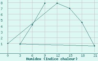 Courbe de l'humidex pour Vinnicy