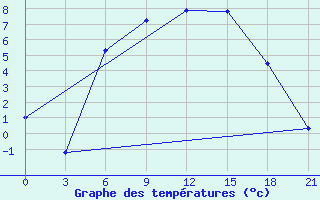 Courbe de tempratures pour Dukstas