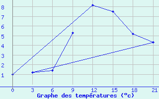 Courbe de tempratures pour L