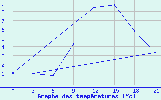 Courbe de tempratures pour Razgrad