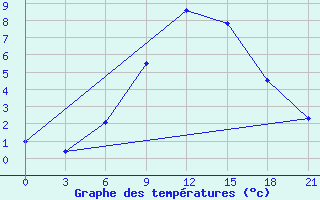 Courbe de tempratures pour Elec