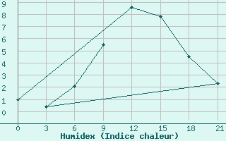 Courbe de l'humidex pour Elec