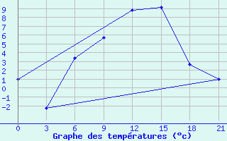 Courbe de tempratures pour Suojarvi