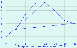 Courbe de tempratures pour Velikie Luki