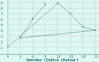 Courbe de l'humidex pour Velikie Luki