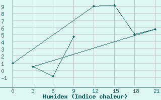 Courbe de l'humidex pour Kagul