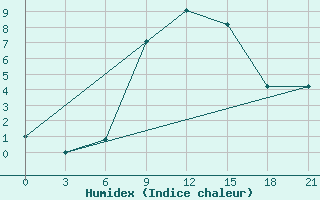 Courbe de l'humidex pour Kherson