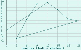 Courbe de l'humidex pour Sakun'Ja