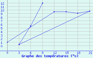 Courbe de tempratures pour Lyntupy