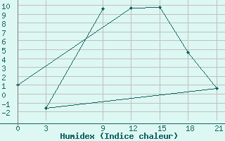 Courbe de l'humidex pour Suhinici