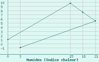 Courbe de l'humidex pour Topolcani-Pgc