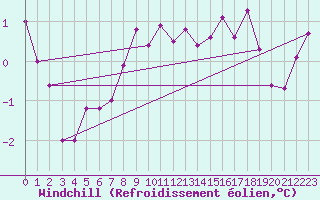 Courbe du refroidissement olien pour Jogeva