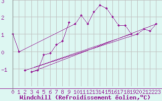 Courbe du refroidissement olien pour Chemnitz