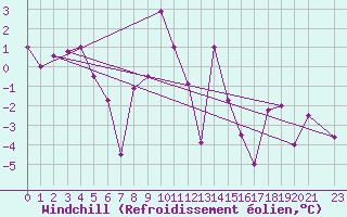 Courbe du refroidissement olien pour Lecce