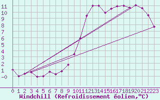 Courbe du refroidissement olien pour Dieppe (76)