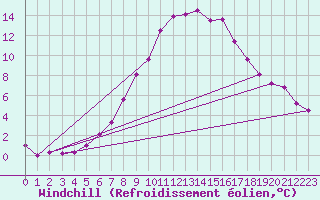 Courbe du refroidissement olien pour Wasserkuppe