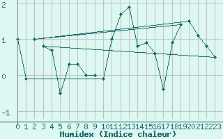 Courbe de l'humidex pour Berkenhout AWS