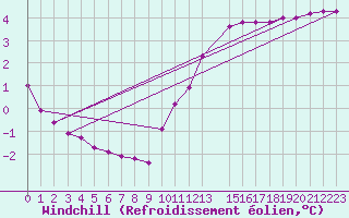 Courbe du refroidissement olien pour Muirancourt (60)