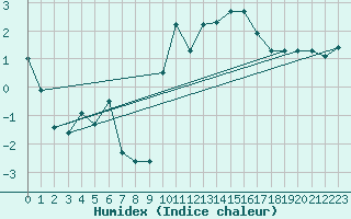 Courbe de l'humidex pour Thorrenc (07)