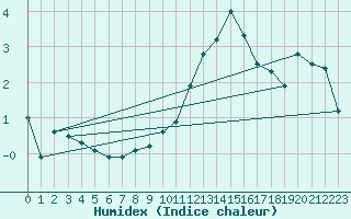 Courbe de l'humidex pour Chambry / Aix-Les-Bains (73)