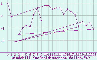 Courbe du refroidissement olien pour Altenrhein