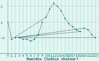 Courbe de l'humidex pour Johvi