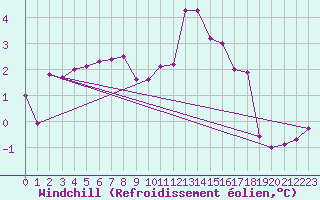 Courbe du refroidissement olien pour Vichy (03)