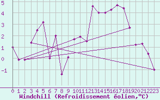 Courbe du refroidissement olien pour Aboyne