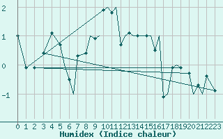 Courbe de l'humidex pour Leknes