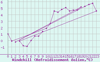 Courbe du refroidissement olien pour Sermange-Erzange (57)