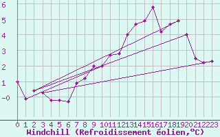 Courbe du refroidissement olien pour Puerto de Leitariegos