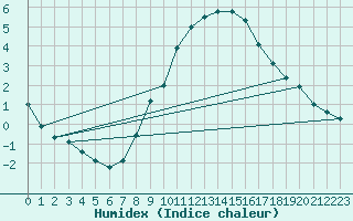 Courbe de l'humidex pour Tholey