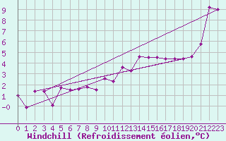 Courbe du refroidissement olien pour Wien-Donaufeld