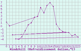 Courbe du refroidissement olien pour Seefeld