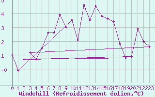 Courbe du refroidissement olien pour Clermont-Ferrand (63)