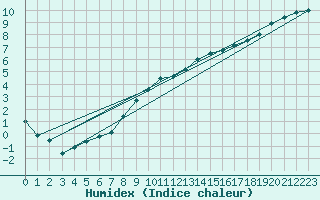 Courbe de l'humidex pour Pontoise - Cormeilles (95)