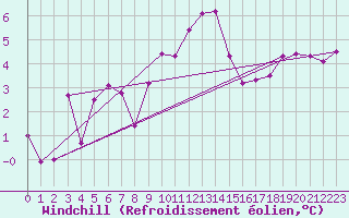Courbe du refroidissement olien pour Les Eplatures - La Chaux-de-Fonds (Sw)
