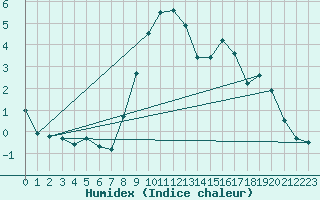 Courbe de l'humidex pour Meppen