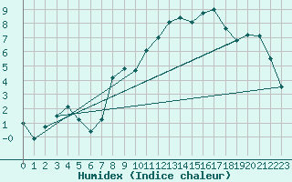 Courbe de l'humidex pour Altenrhein