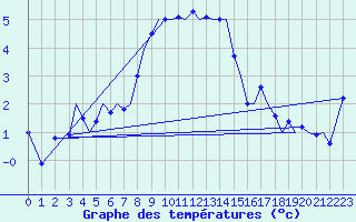 Courbe de tempratures pour Bodo Vi