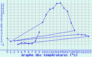 Courbe de tempratures pour Alcaiz