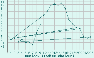 Courbe de l'humidex pour Aigle (Sw)