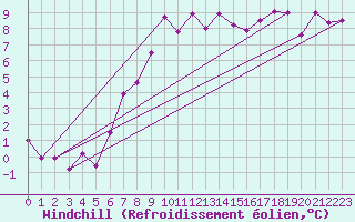 Courbe du refroidissement olien pour Namsos Lufthavn