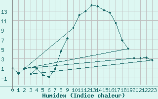 Courbe de l'humidex pour Stabio