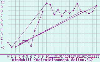 Courbe du refroidissement olien pour Oberstdorf