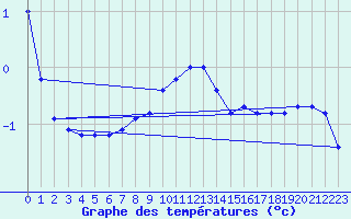 Courbe de tempratures pour Schmittenhoehe
