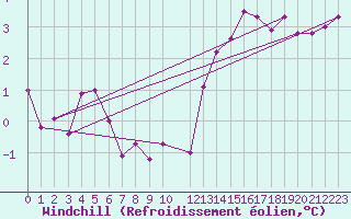 Courbe du refroidissement olien pour Berson (33)
