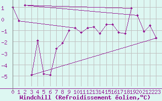 Courbe du refroidissement olien pour Kleine-Brogel (Be)