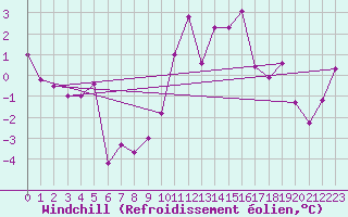 Courbe du refroidissement olien pour Engins (38)